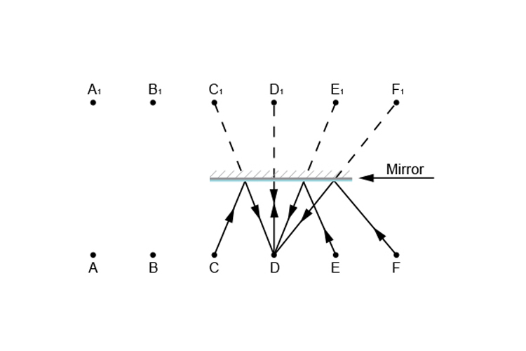 Person D looking in the mirror ray diagram